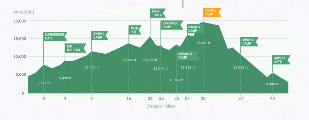 Lemosho Route Structure
